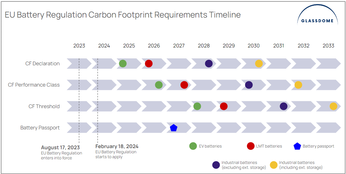 EU Battery Regulation Carbon Footprint Requirements timeline